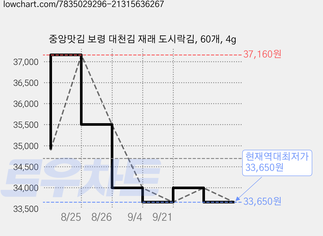 중앙맛김 보령 대천김 재래 도시락김, 60개, 4g 가격 변동 차트, 현재가 33,650원, 역대최저가