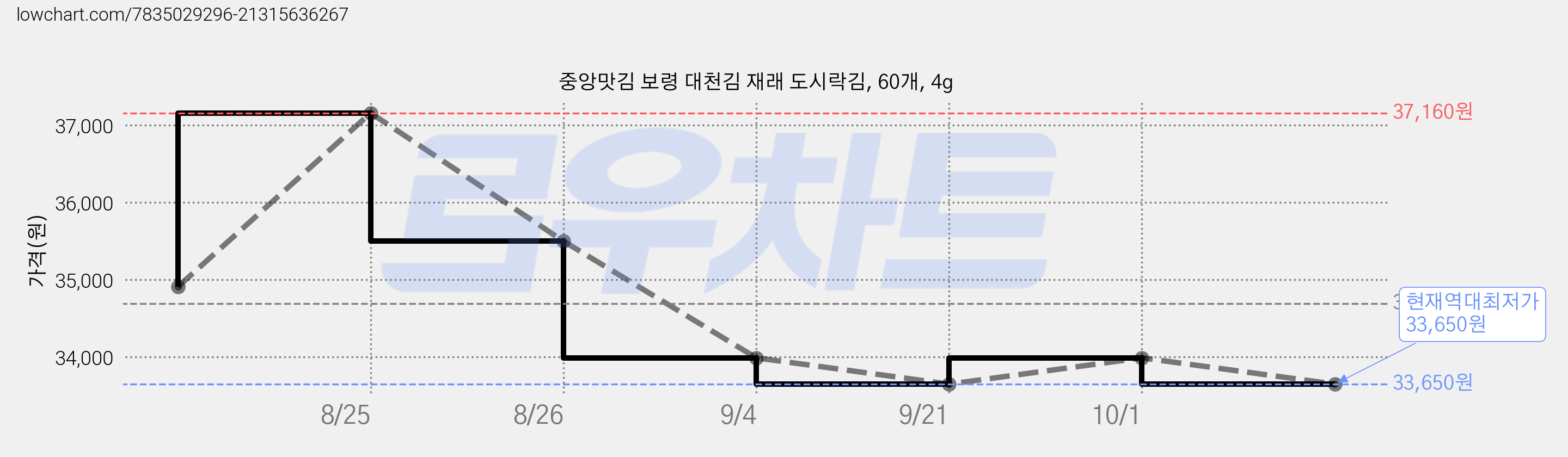 중앙맛김 보령 대천김 재래 도시락김, 60개, 4g 가격 변동 차트, 현재가 33,650원, 역대최저가