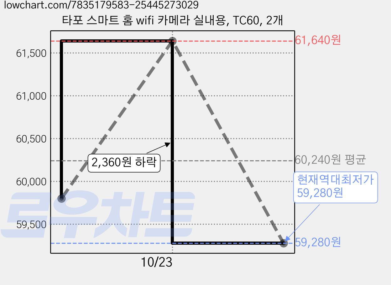 타포 스마트 홈 wifi 카메라 실내용, TC60, 2개 가격 변동 차트, 현재가 59,280원, 역대최저가
