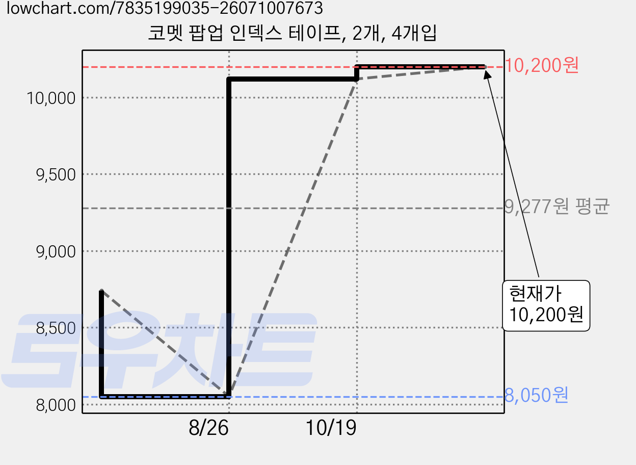 코멧 팝업 인덱스 테이프, 2개, 4개입 가격 변동 차트, 현재가 10,200원, 관측 최저가 8,050원