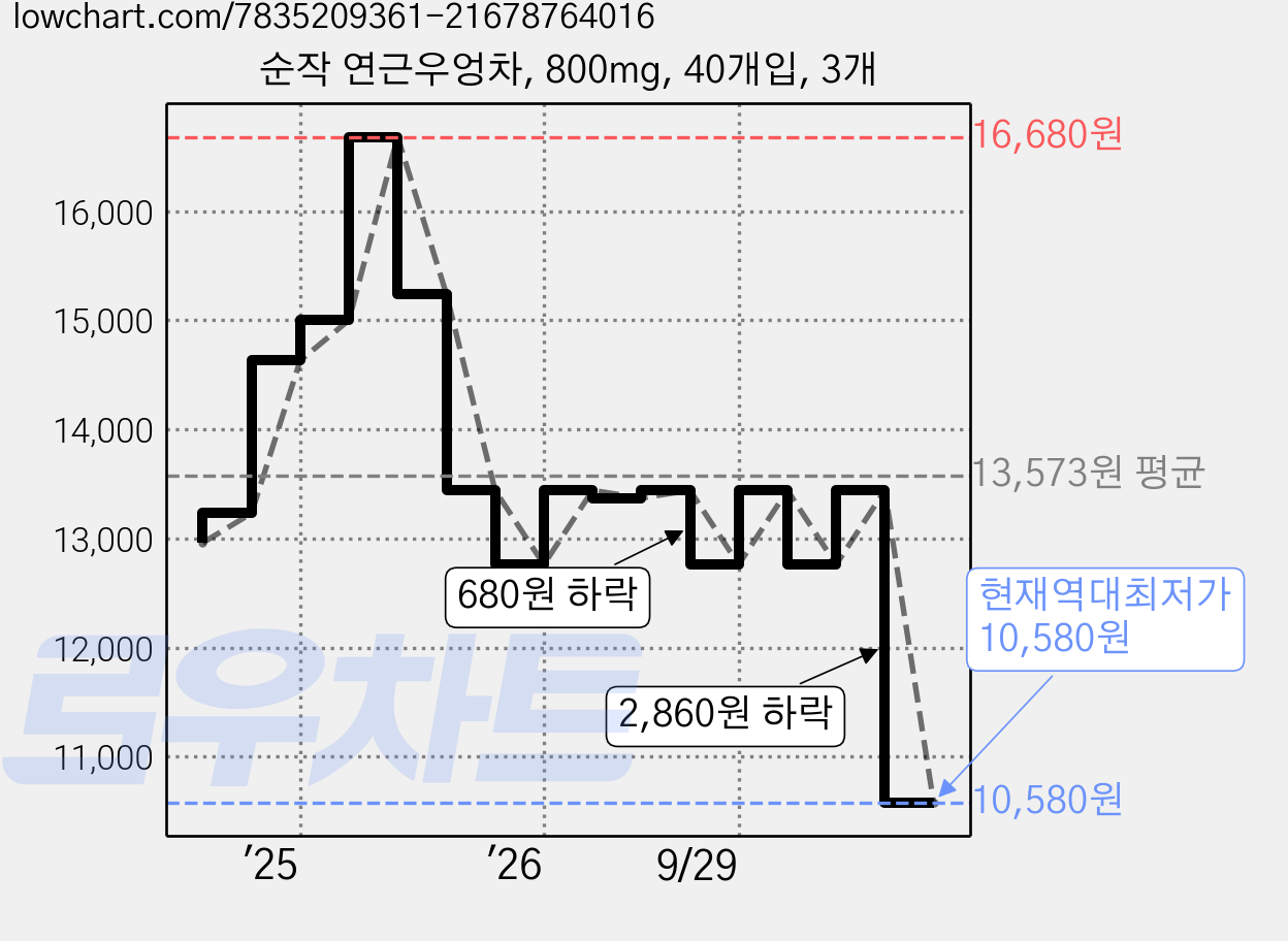 순작 연근우엉차, 800mg, 40개입, 3개 가격 변동 차트, 현재가 10,580원, 역대최저가