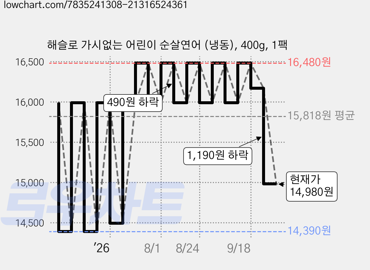해슬로 가시없는 어린이 순살연어 (냉동), 400g, 1팩 가격 변동 차트, 현재가 14,980원, 관측 최저가 14,390원