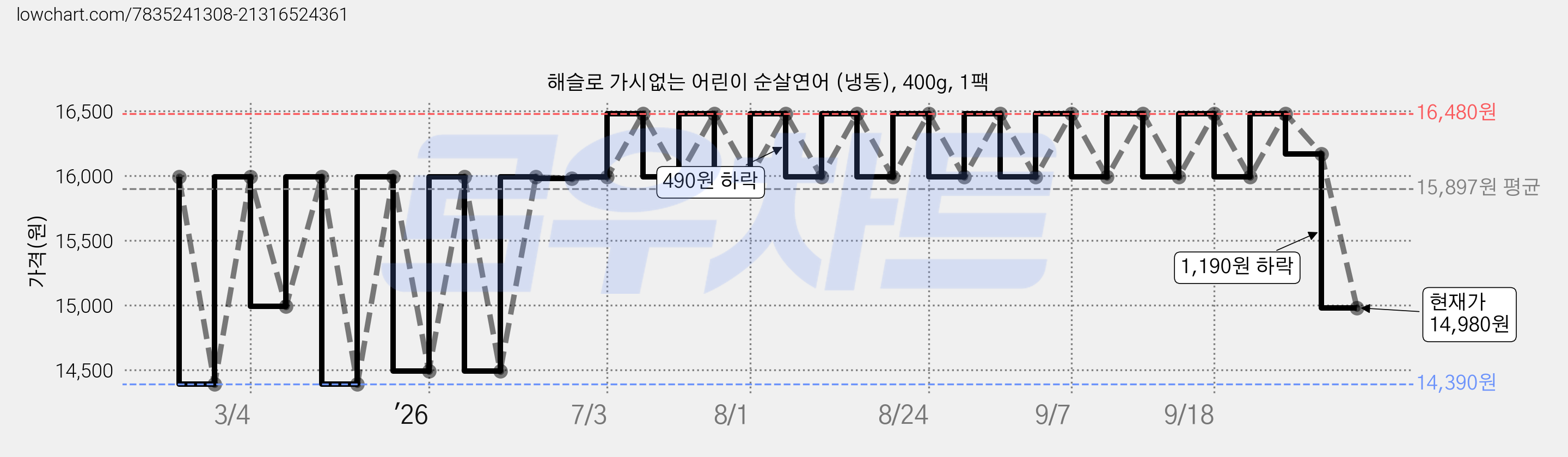 해슬로 가시없는 어린이 순살연어 (냉동), 400g, 1팩 가격 변동 차트, 현재가 14,980원, 관측 최저가 14,390원