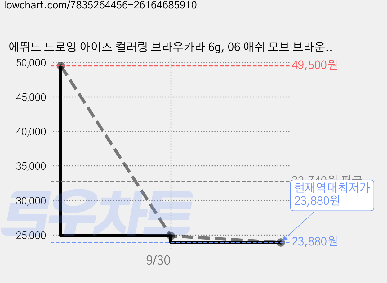 에뛰드 드로잉 아이즈 컬러링 브라우카라 6g, 06 애쉬 모브 브라운, 4개 가격 변동 차트, 현재가 23,880원, 역대최저가