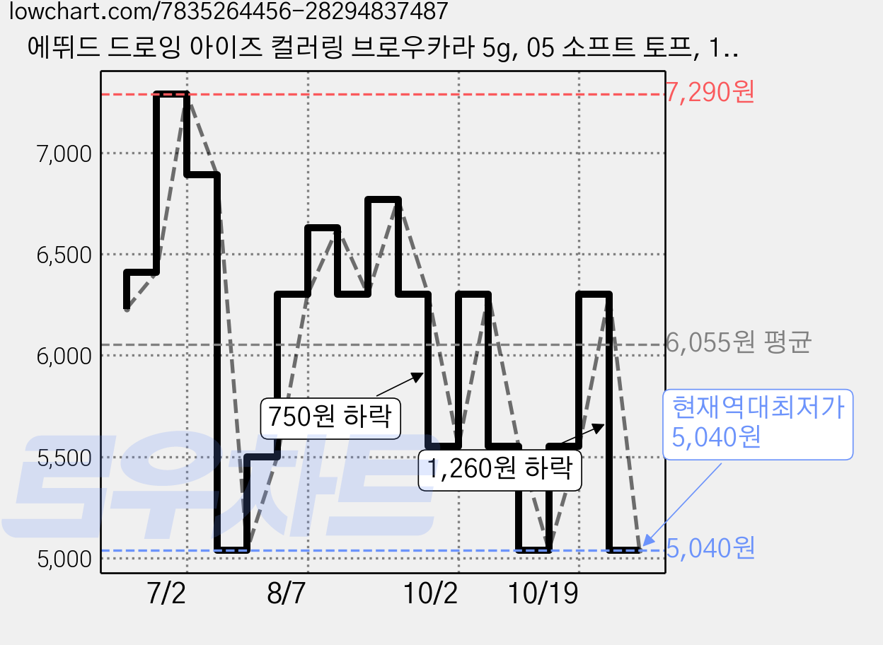 에뛰드 드로잉 아이즈 컬러링 브로우카라 5g, 05 소프트 토프, 1개 가격 변동 차트, 현재가 5,040원, 역대최저가