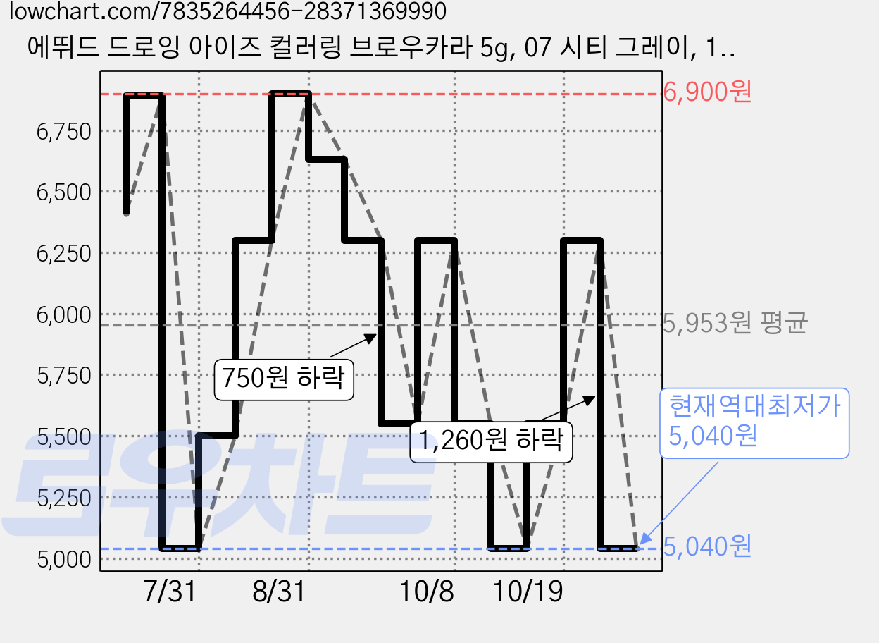 에뛰드 드로잉 아이즈 컬러링 브로우카라 5g, 07 시티 그레이, 1개 가격 변동 차트, 현재가 5,040원, 역대최저가