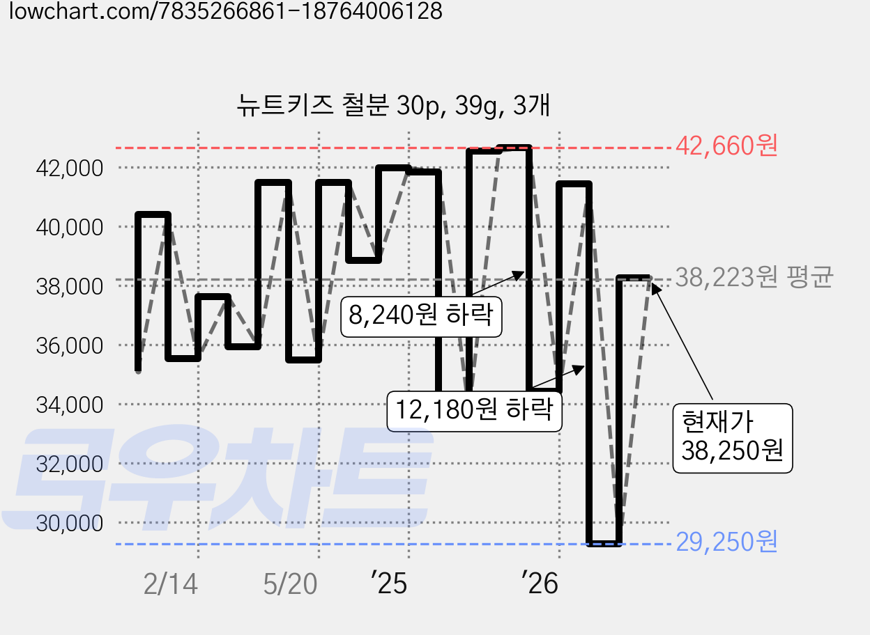 뉴트키즈 철분 30p, 39g, 3개 가격 변동 차트, 현재가 38,250원, 관측 최저가 29,250원