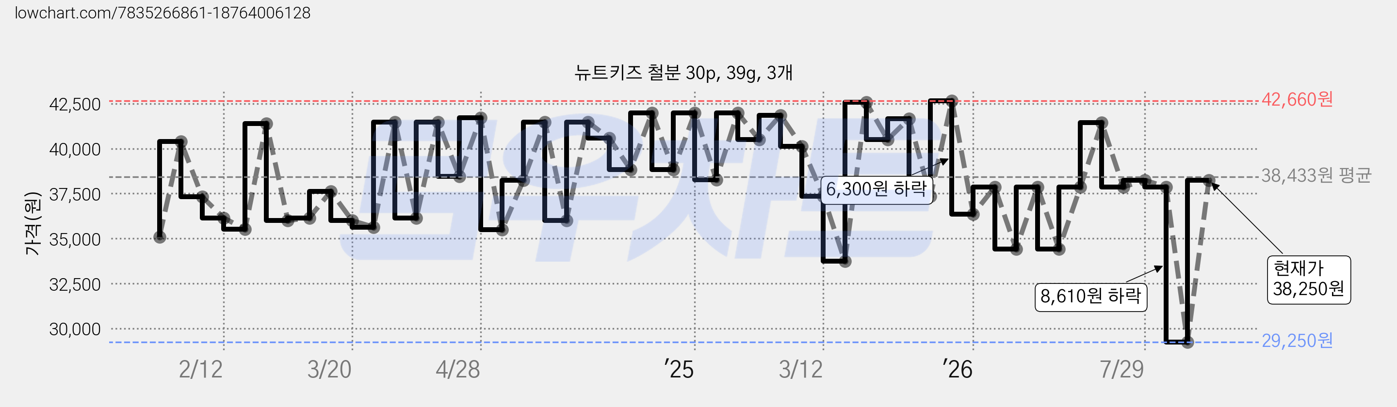 뉴트키즈 철분 30p, 39g, 3개 가격 변동 차트, 현재가 38,250원, 관측 최저가 29,250원