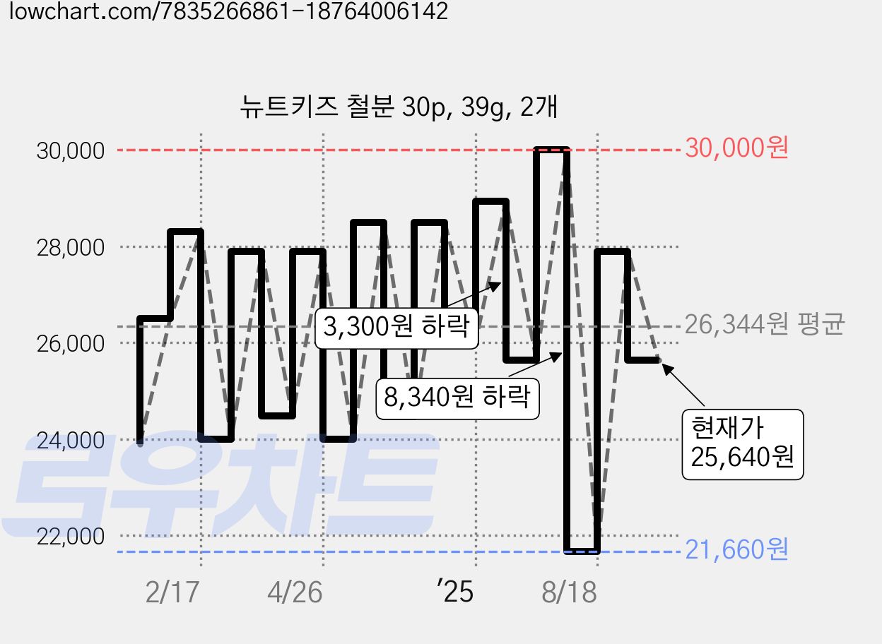 뉴트키즈 철분 30p, 39g, 2개 가격 변동 차트, 현재가 27,900원, 관측 최저가 21,660원