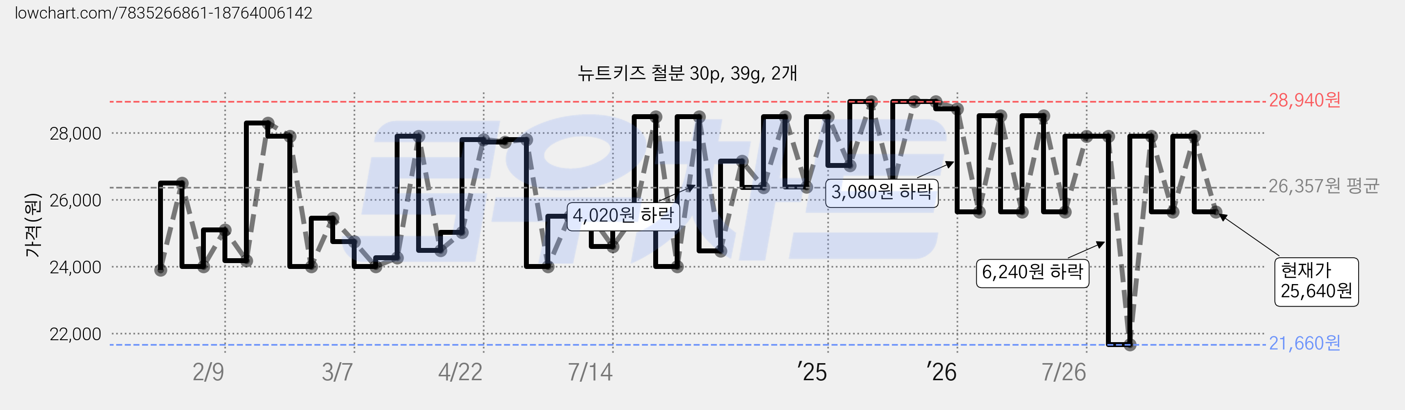 뉴트키즈 철분 30p, 39g, 2개 가격 변동 차트, 현재가 27,900원, 관측 최저가 21,660원