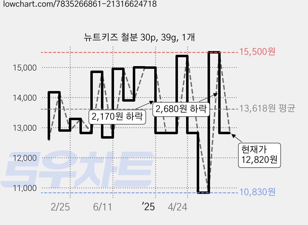 뉴트키즈 철분 30p, 39g, 1개 가격 변동 차트, 현재가 12,820원, 관측 최저가 10,830원