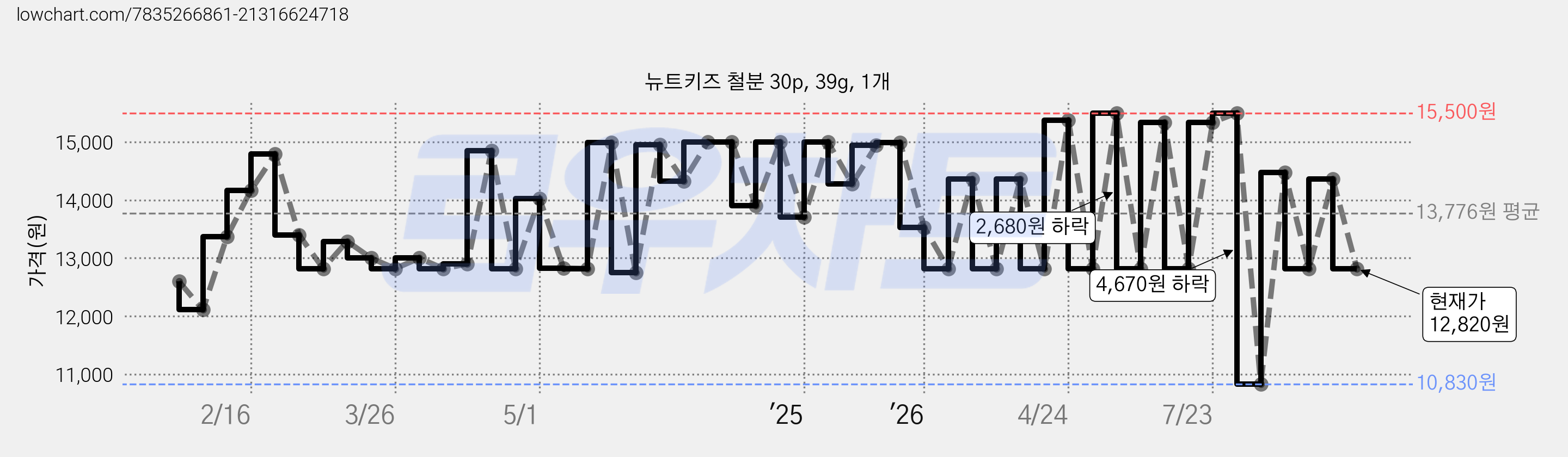 뉴트키즈 철분 30p, 39g, 1개 가격 변동 차트, 현재가 12,820원, 관측 최저가 10,830원