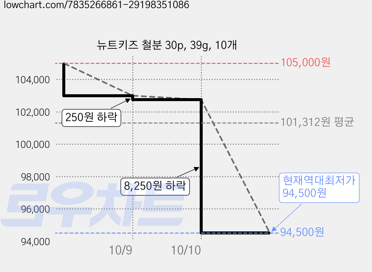뉴트키즈 철분 30p, 39g, 10개 가격 변동 차트, 현재가 94,500원, 역대최저가