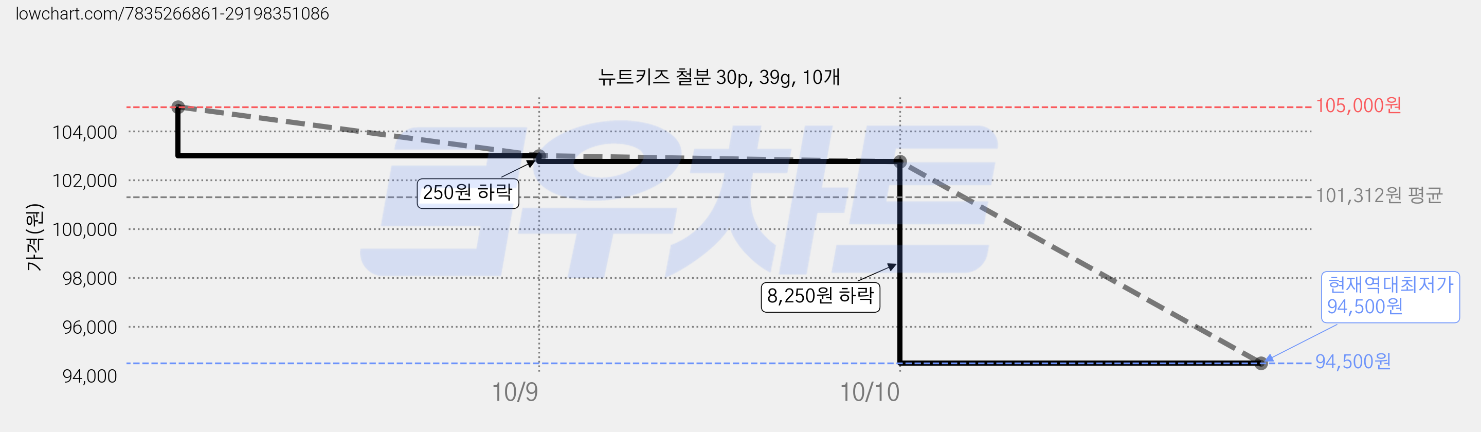 뉴트키즈 철분 30p, 39g, 10개 가격 변동 차트, 현재가 94,500원, 역대최저가
