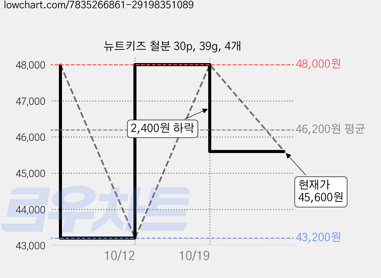 뉴트키즈 철분 30p, 39g, 4개 가격 변동 차트, 현재가 45,600원, 관측 최저가 43,200원