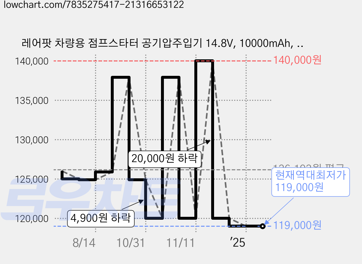 레어팟 차량용 점프스타터 공기압주입기 14.8V, 10000mAh, 1개 가격 변동 차트, 현재가 119,000원, 역대최저가