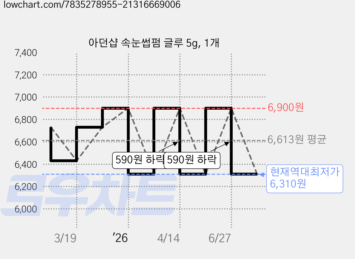 아던샵 속눈썹펌 글루 5g, 1개 가격 변동 차트, 현재가 6,310원, 역대최저가