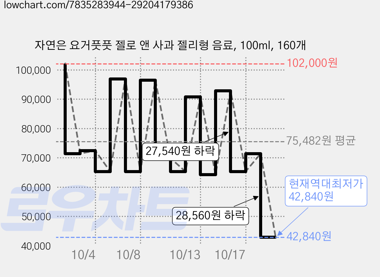 자연은 요거풋풋 젤로 앤 사과 젤리형 음료, 100ml, 160개 가격 변동 차트, 현재가 42,840원, 역대최저가
