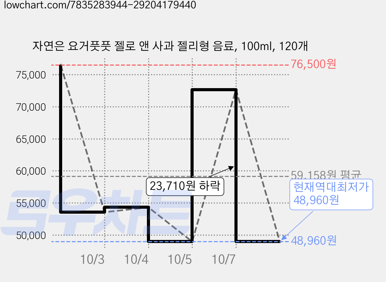 자연은 요거풋풋 젤로 앤 사과 젤리형 음료, 100ml, 120개 가격 변동 차트, 현재가 48,960원, 역대최저가