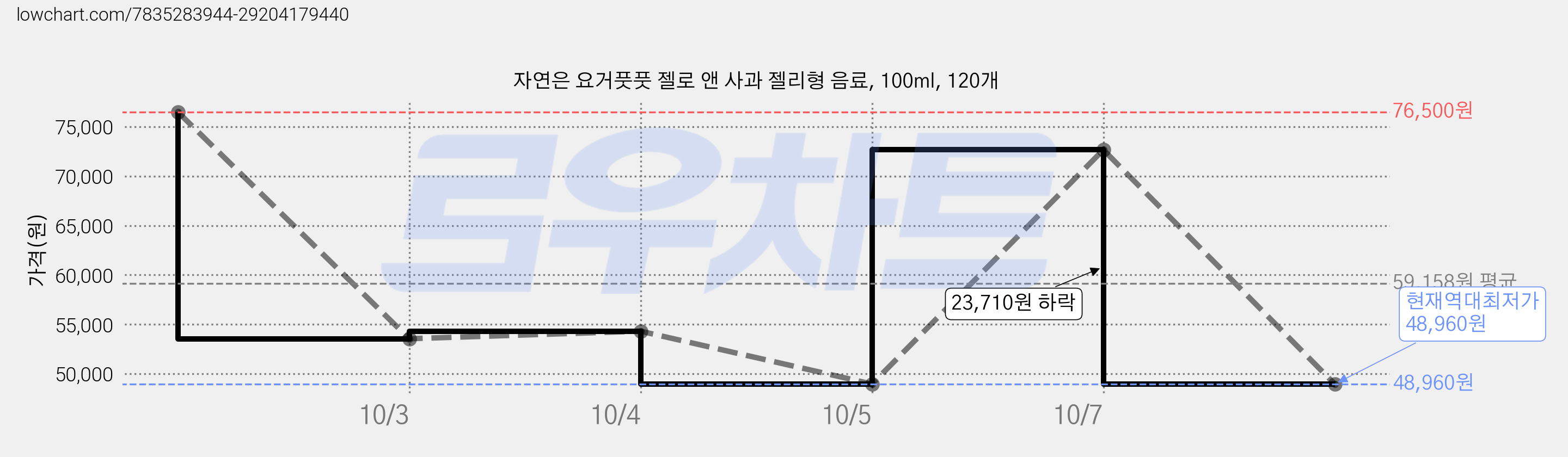 자연은 요거풋풋 젤로 앤 사과 젤리형 음료, 100ml, 120개 가격 변동 차트, 현재가 48,960원, 역대최저가