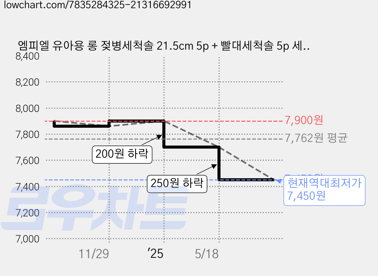 엠피엘 유아용 롱 젖병세척솔 21.5cm 5p + 빨대세척솔 5p 세트, 1세트, 혼합색상 가격 변동 차트, 현재가 7,450원, 역대최저가