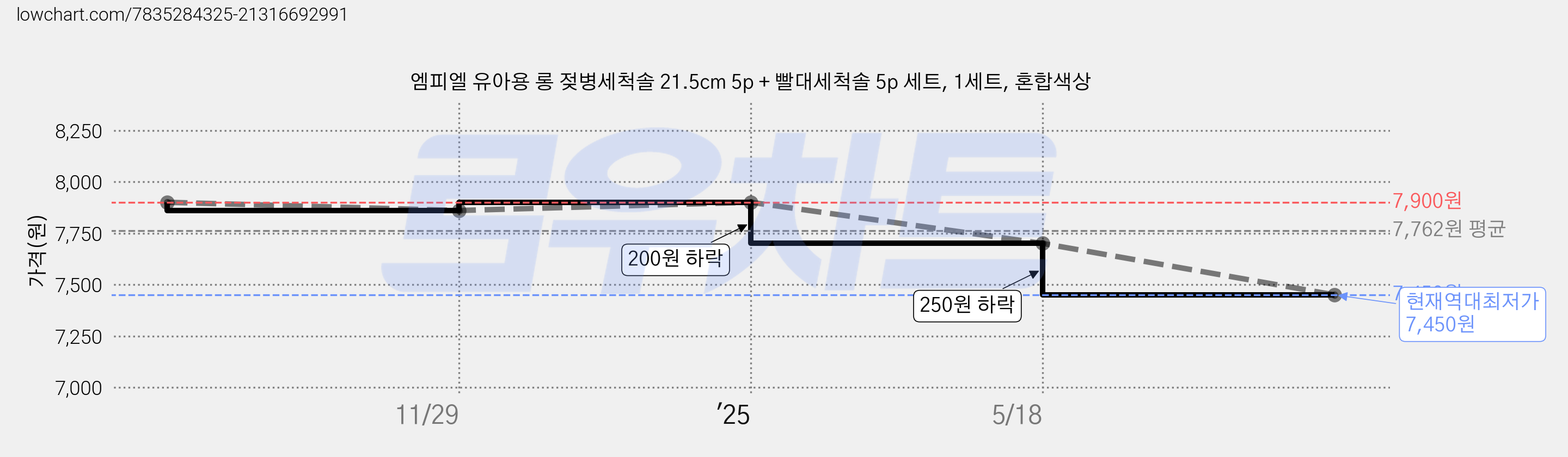 엠피엘 유아용 롱 젖병세척솔 21.5cm 5p + 빨대세척솔 5p 세트, 1세트, 혼합색상 가격 변동 차트, 현재가 7,450원, 역대최저가