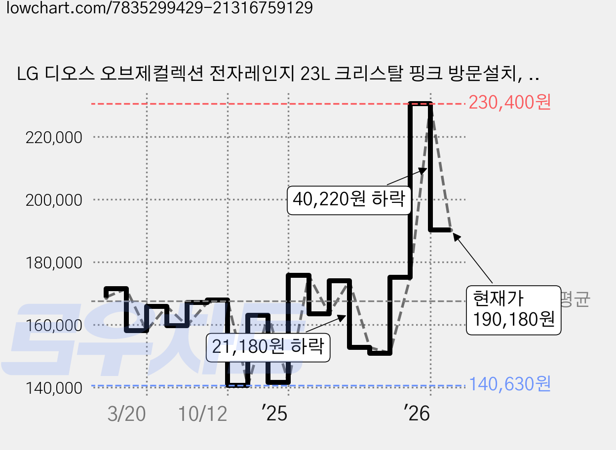 LG 디오스 오브제컬렉션 전자레인지 23L 크리스탈 핑크 방문설치, MWJ23P 가격 변동 차트, 현재가 190,180원, 관측 최저가 138,000원