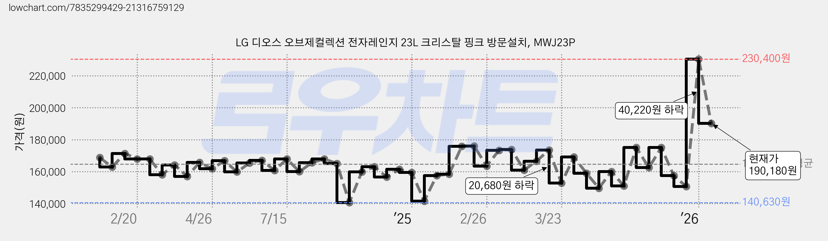 LG 디오스 오브제컬렉션 전자레인지 23L 크리스탈 핑크 방문설치, MWJ23P 가격 변동 차트, 현재가 190,180원, 관측 최저가 138,000원