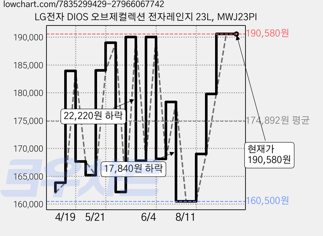 LG전자 DIOS 오브제컬렉션 전자레인지 23L, MWJ23PI 가격 변동 차트, 현재가 190,580원, 관측 최저가 160,500원