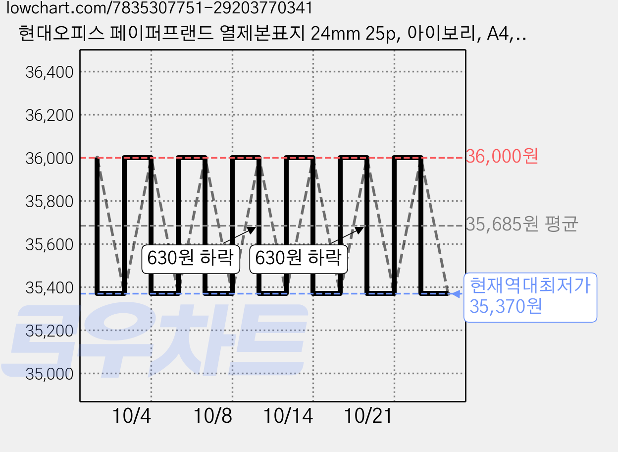 현대오피스 페이퍼프랜드 열제본표지 24mm 25p, 아이보리, A4, 4개, 단품 가격 변동 차트, 현재가 35,370원, 역대최저가