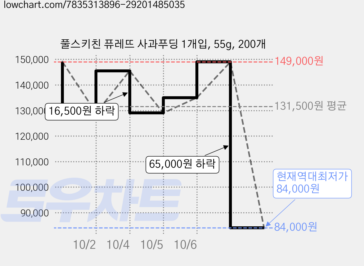 풀스키친 퓨레뜨 사과푸딩 1개입, 55g, 200개 가격 변동 차트, 현재가 84,000원, 역대최저가