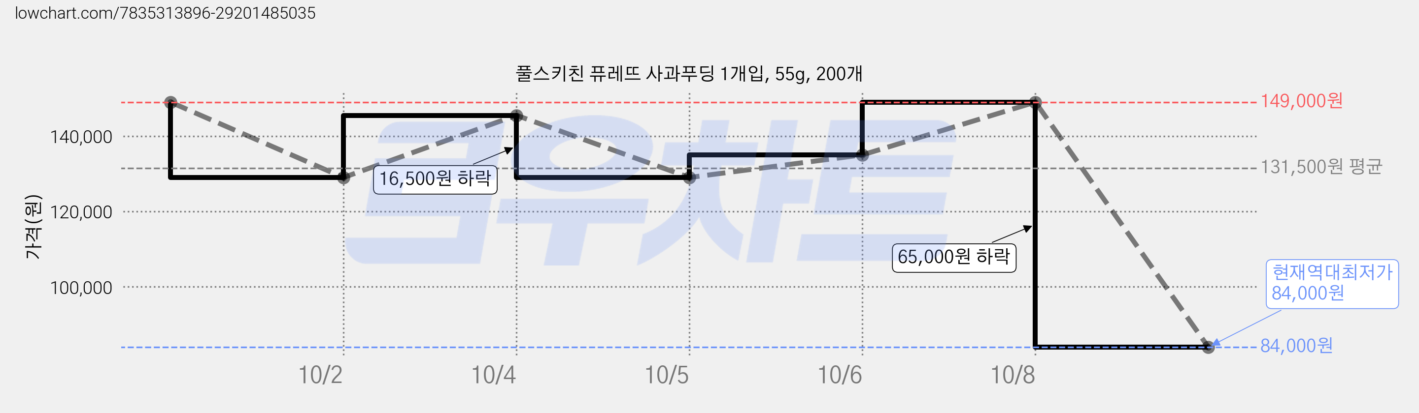 풀스키친 퓨레뜨 사과푸딩 1개입, 55g, 200개 가격 변동 차트, 현재가 84,000원, 역대최저가