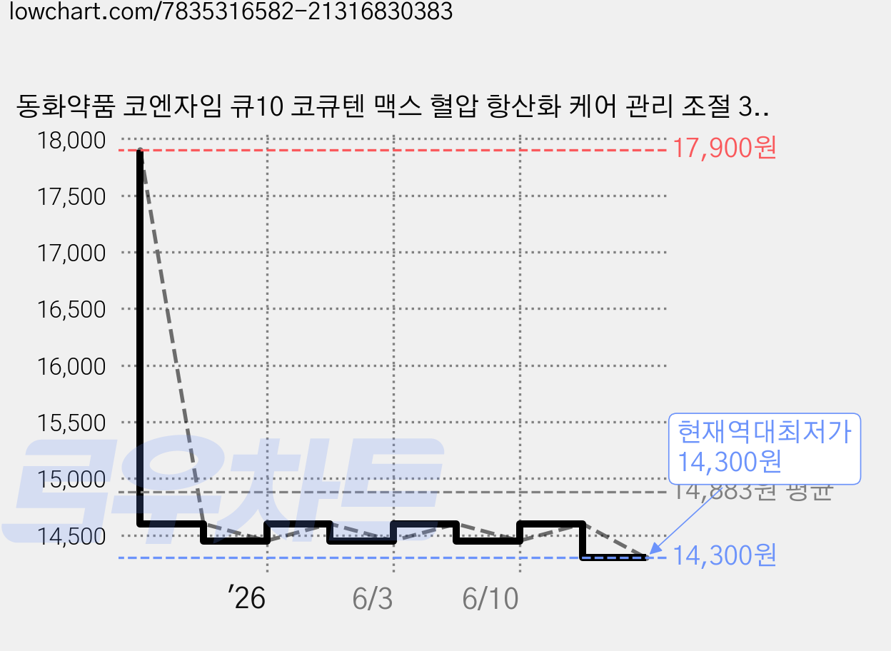 동화약품 코엔자임 큐10 코큐텐 맥스 혈압 항산화 케어 관리 조절 30g, 60정, 1개 가격 변동 차트, 현재가 14,300원, 역대최저가