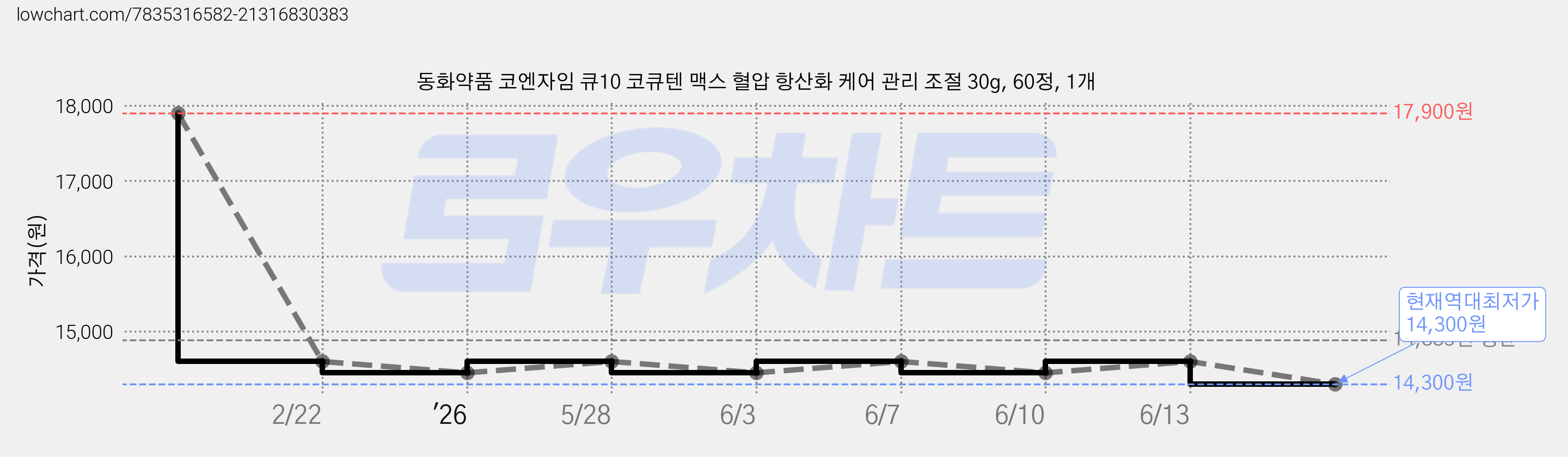 동화약품 코엔자임 큐10 코큐텐 맥스 혈압 항산화 케어 관리 조절 30g, 60정, 1개 가격 변동 차트, 현재가 14,300원, 역대최저가