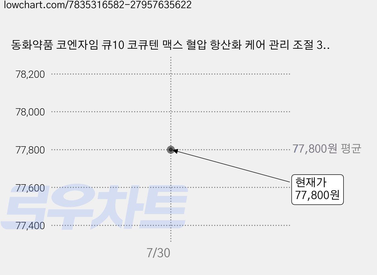 동화약품 코엔자임 큐10 코큐텐 맥스 혈압 항산화 케어 관리 조절 30g, 60정, 6개 가격 변동 차트, 현재가 77,800원