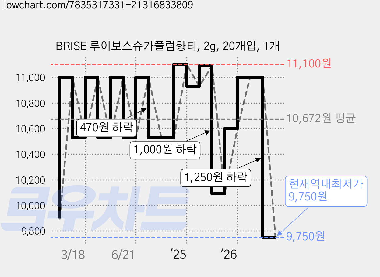 BRISE 루이보스슈가플럼향티, 2g, 20개입, 1개 가격 변동 차트, 현재가 9,750원, 역대최저가