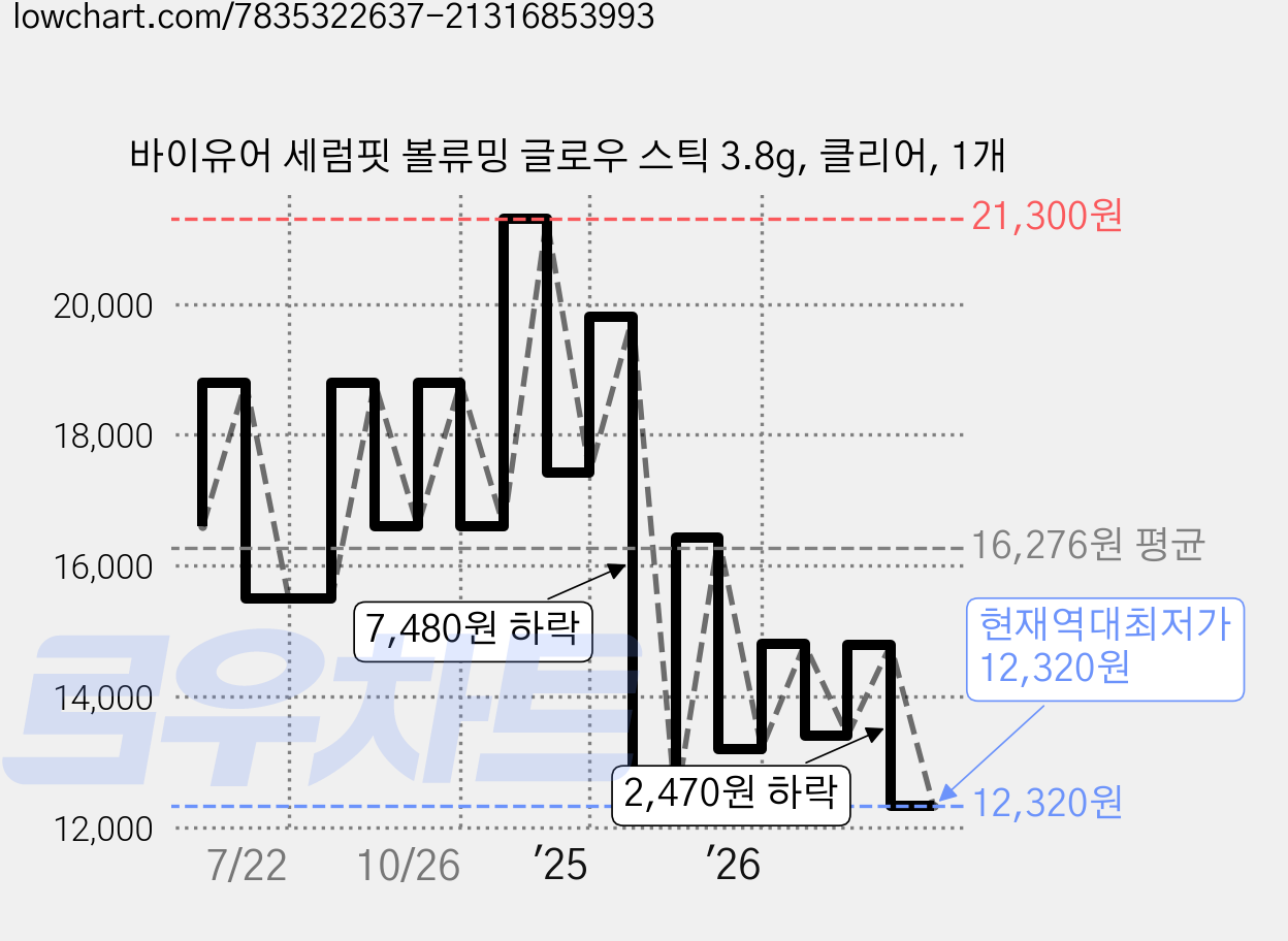 바이유어 세럼핏 볼류밍 글로우 스틱 3.8g, 클리어, 1개 가격 변동 차트, 현재가 12,320원, 역대최저가