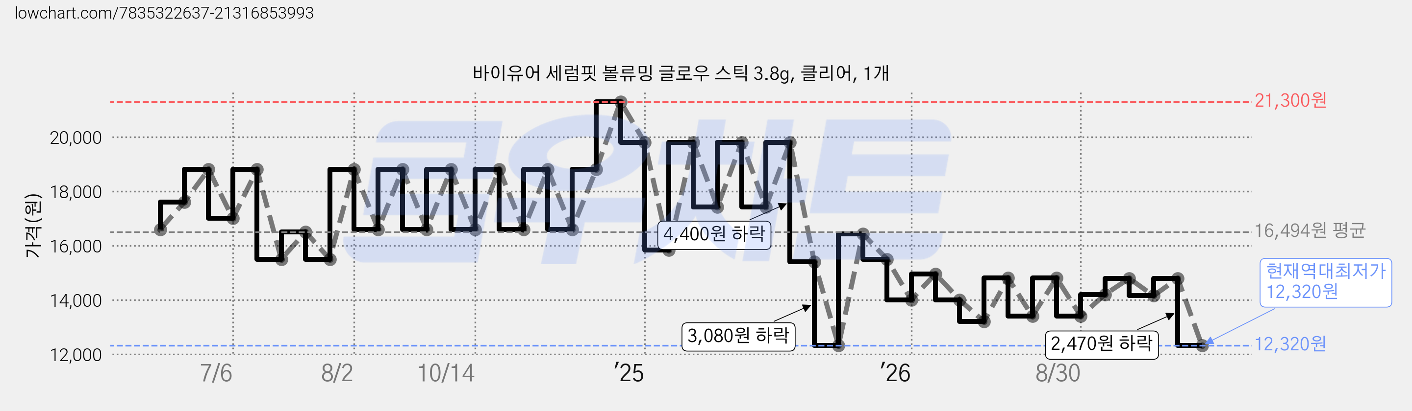 바이유어 세럼핏 볼류밍 글로우 스틱 3.8g, 클리어, 1개 가격 변동 차트, 현재가 12,320원, 역대최저가