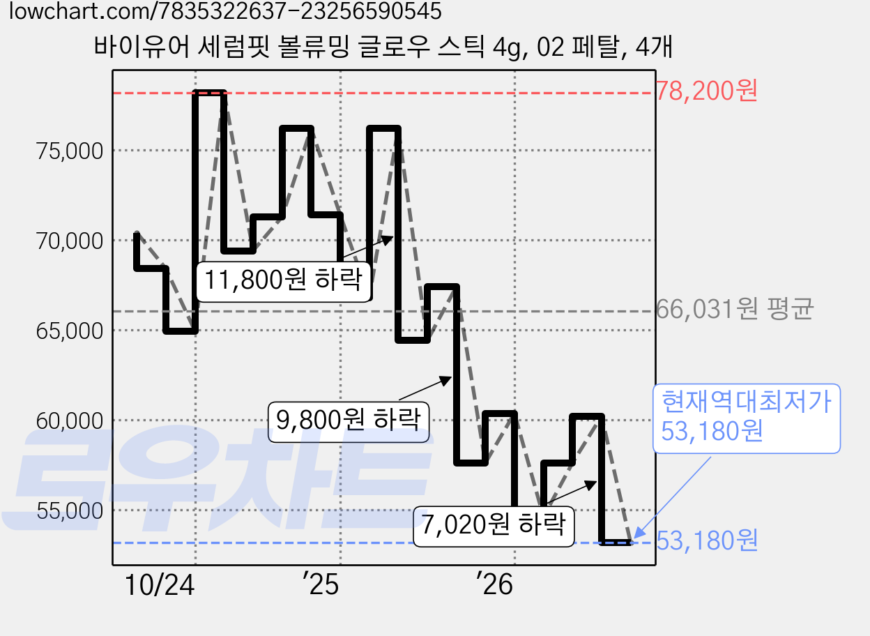 바이유어 세럼핏 볼류밍 글로우 스틱 4g, 02 페탈, 4개 가격 변동 차트, 현재가 53,180원, 역대최저가