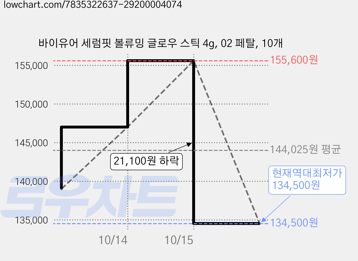 바이유어 세럼핏 볼류밍 글로우 스틱 4g, 02 페탈, 10개 가격 변동 차트, 현재가 134,500원, 역대최저가