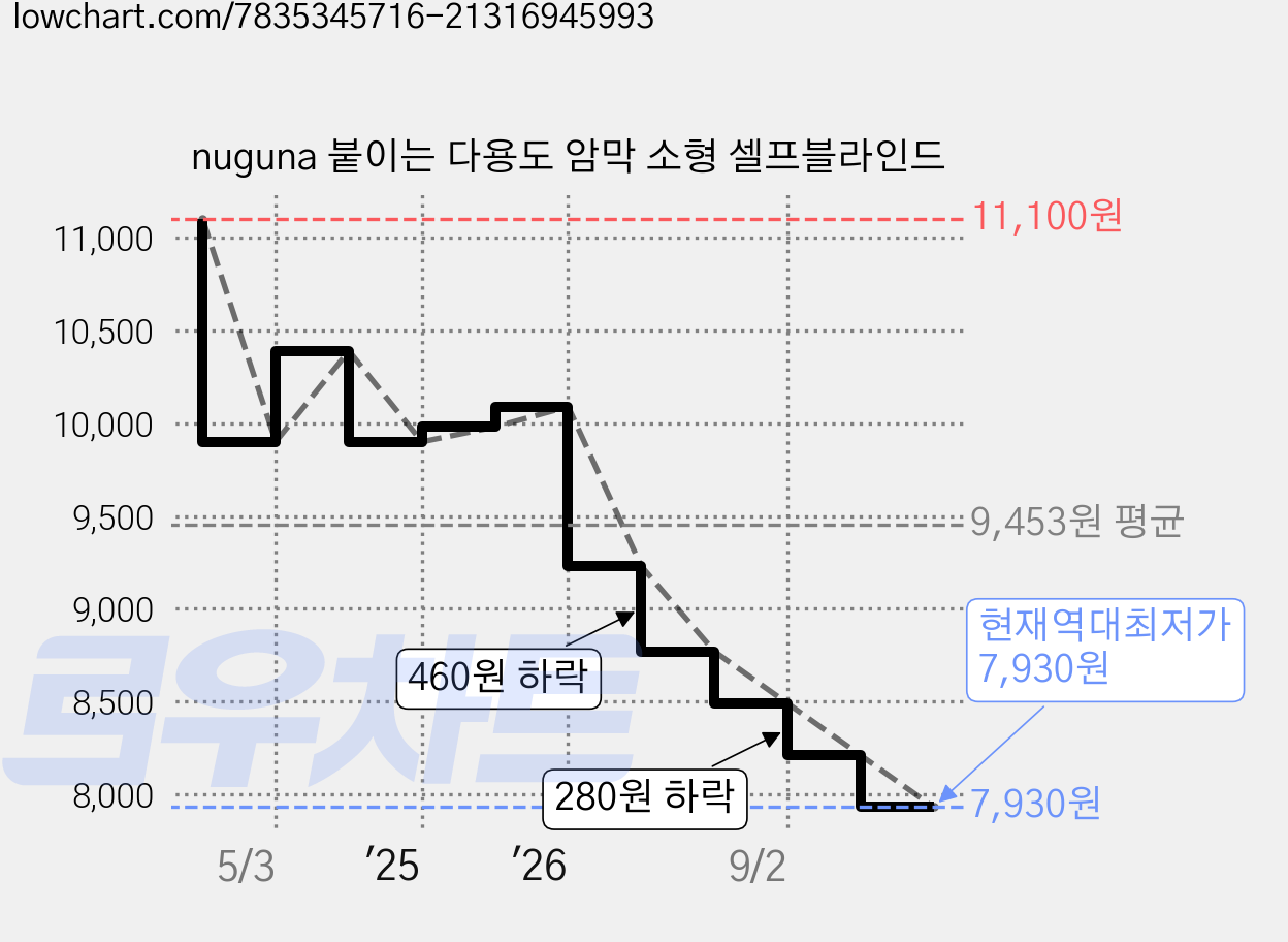 nuguna 붙이는 다용도 암막 소형 셀프블라인드 가격 변동 차트, 현재가 7,930원, 역대최저가