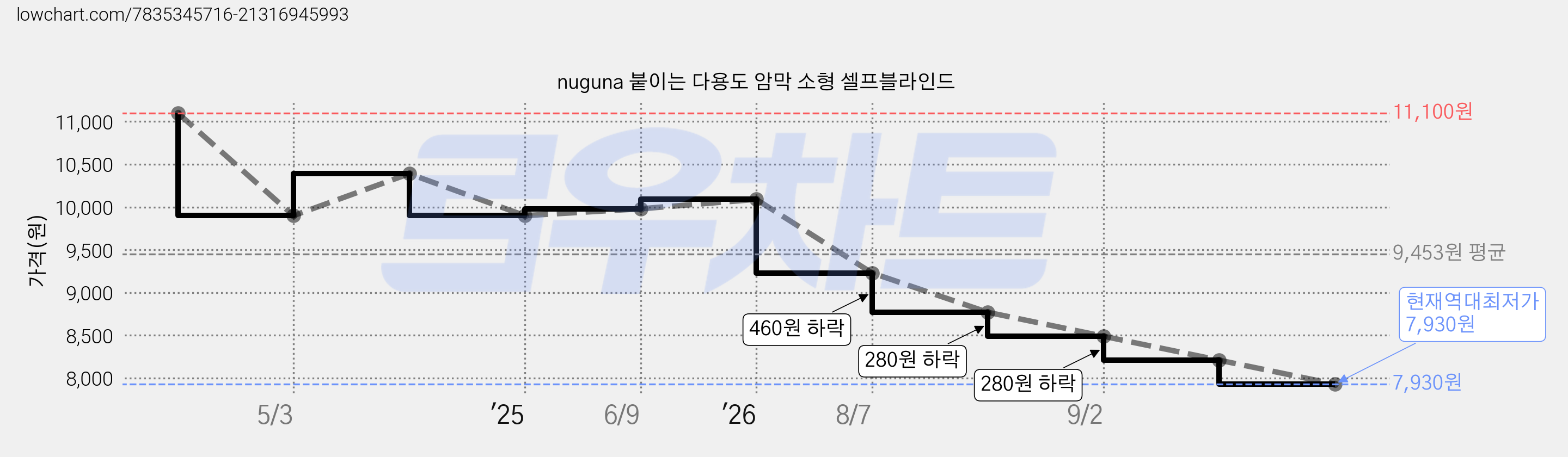 nuguna 붙이는 다용도 암막 소형 셀프블라인드 가격 변동 차트, 현재가 7,930원, 역대최저가