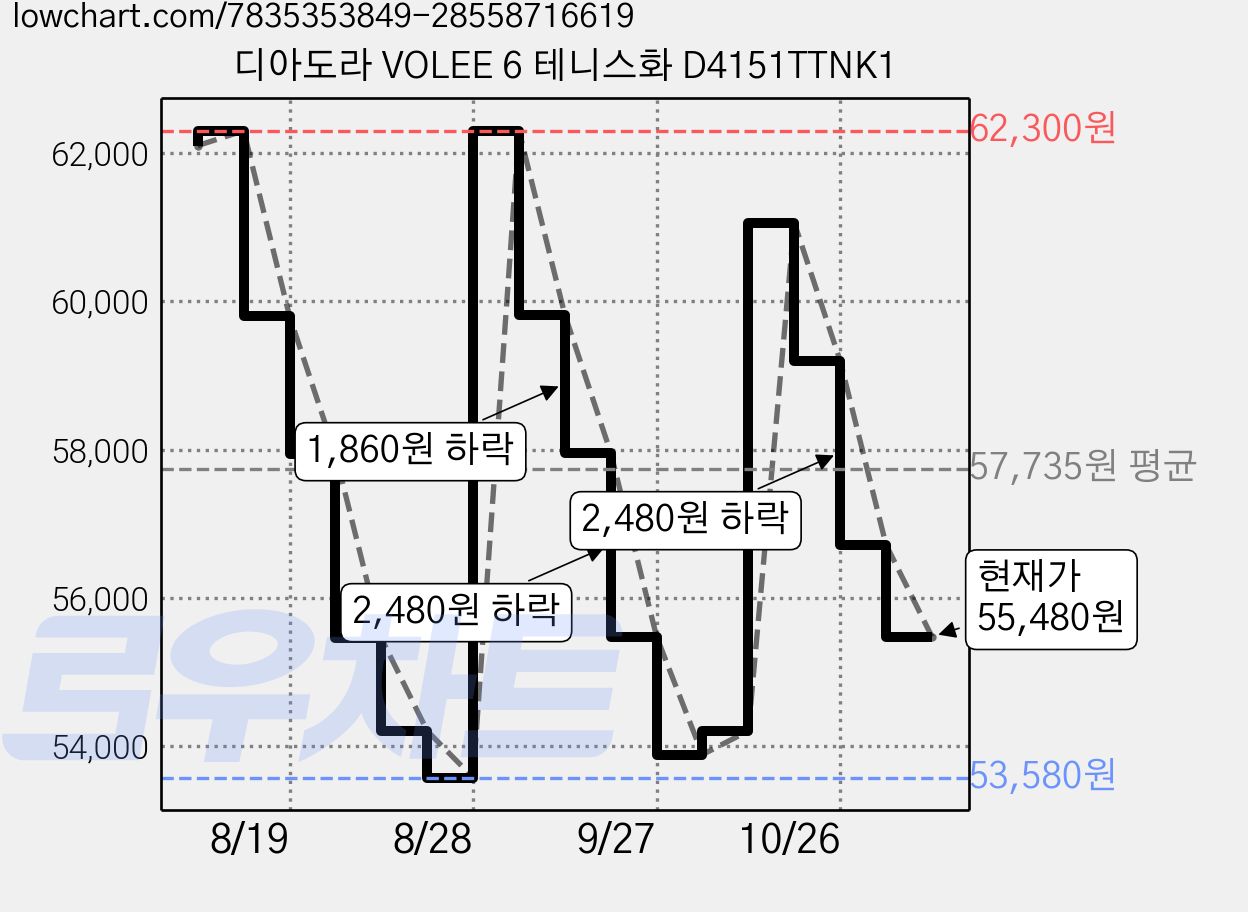 디아도라 VOLEE 6 테니스화 D4151TTNK1 가격 변동 차트, 현재가 55,480원, 관측 최저가 53,580원