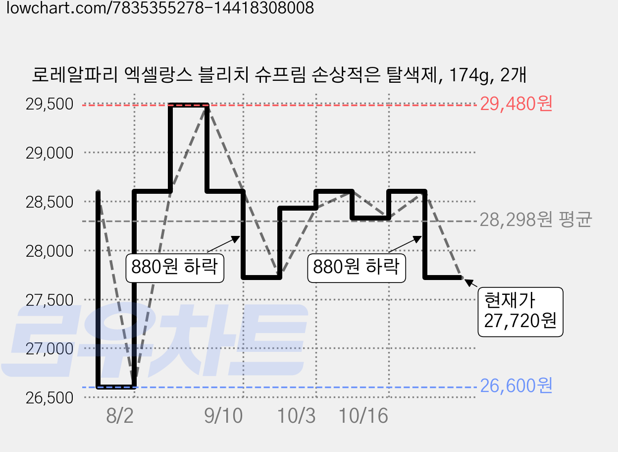 로레알파리 엑셀랑스 블리치 슈프림 손상적은 탈색제, 174g, 2개 가격 변동 차트, 현재가 27,720원, 관측 최저가 26,600원