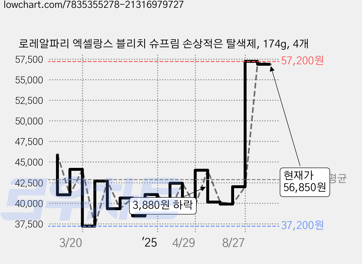 로레알파리 엑셀랑스 블리치 슈프림 손상적은 탈색제, 174g, 4개 가격 변동 차트, 현재가 56,850원, 관측 최저가 37,200원