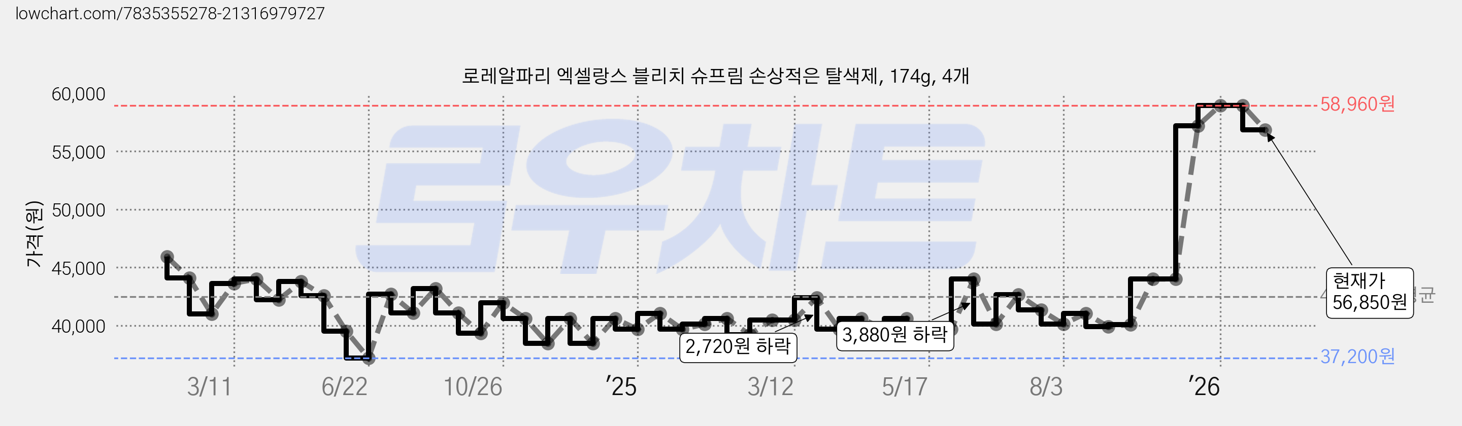로레알파리 엑셀랑스 블리치 슈프림 손상적은 탈색제, 174g, 4개 가격 변동 차트, 현재가 56,850원, 관측 최저가 37,200원
