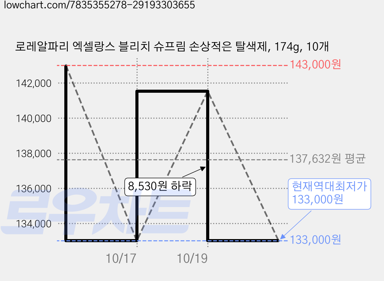 로레알파리 엑셀랑스 블리치 슈프림 손상적은 탈색제, 174g, 10개 가격 변동 차트, 현재가 133,000원, 역대최저가