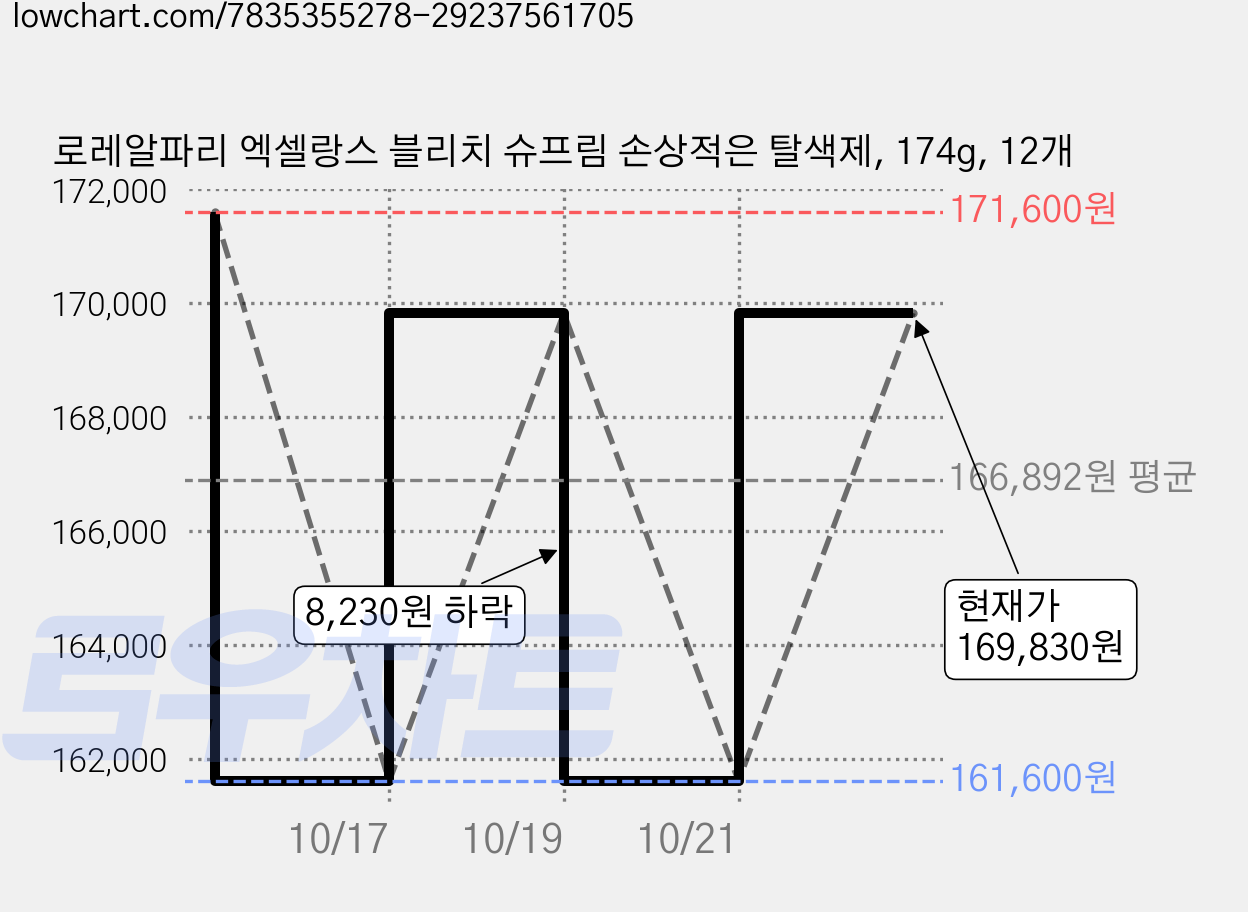 로레알파리 엑셀랑스 블리치 슈프림 손상적은 탈색제, 174g, 12개 가격 변동 차트, 현재가 169,830원, 관측 최저가 161,600원