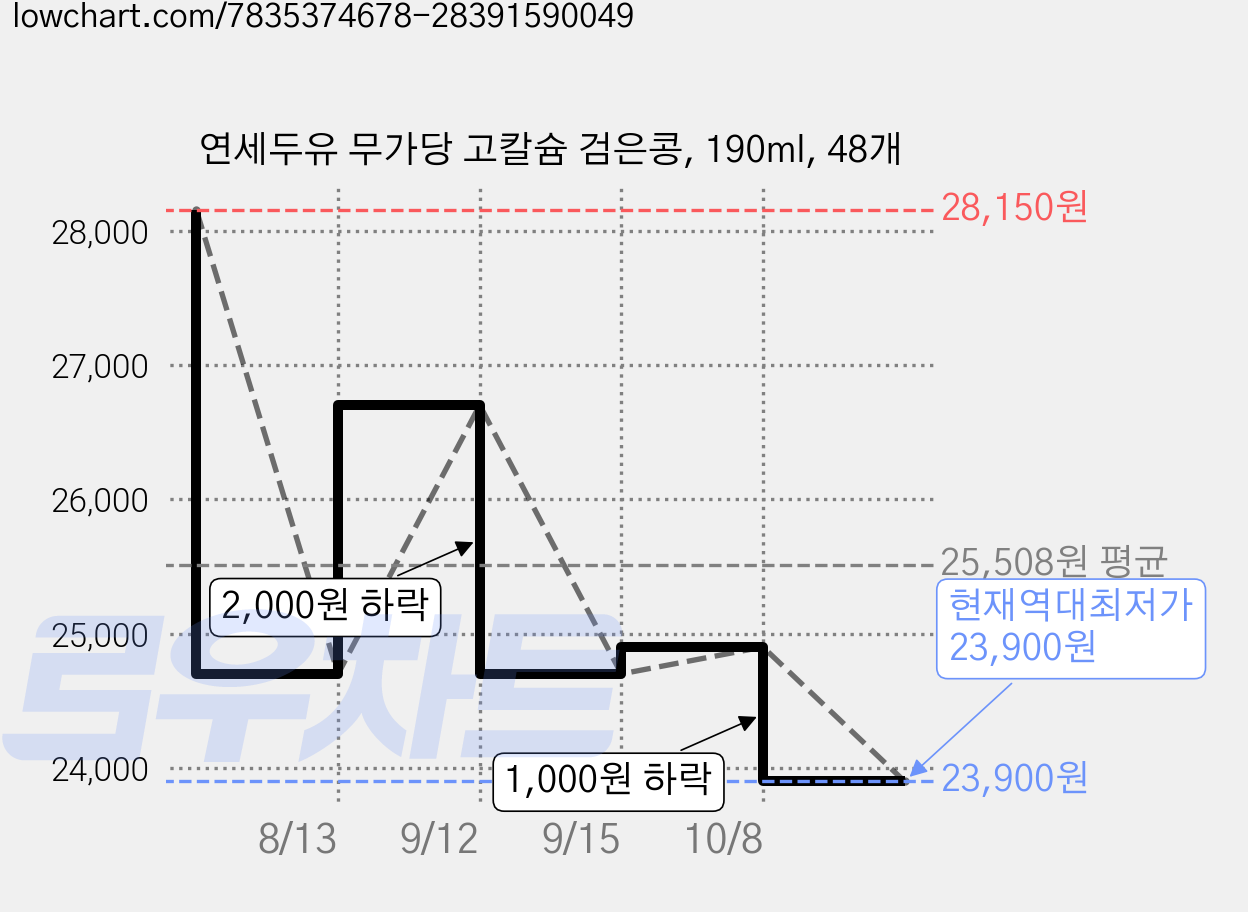 연세두유 무가당 고칼슘 검은콩, 190ml, 48개 가격 변동 차트, 현재가 23,900원, 역대최저가