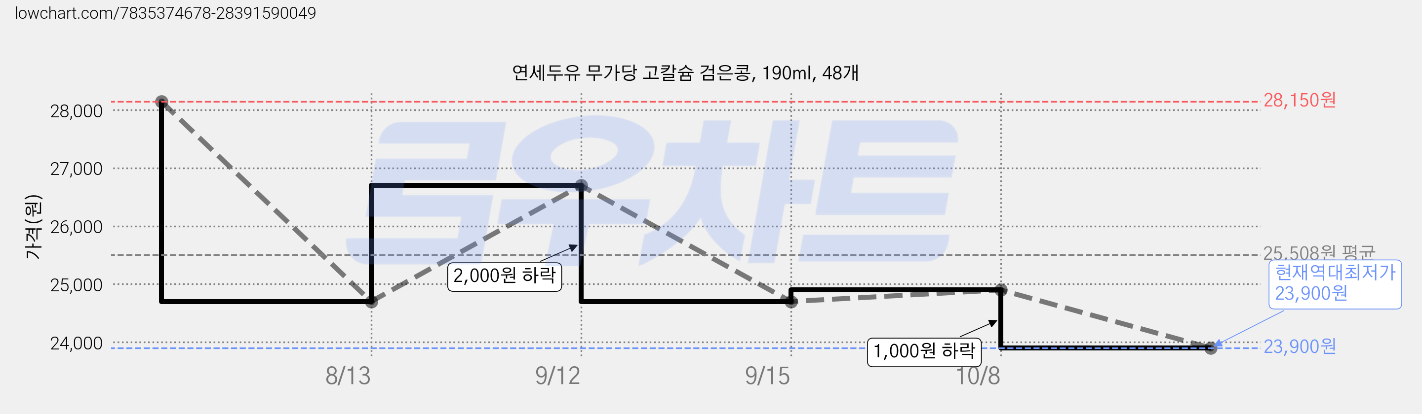 연세두유 무가당 고칼슘 검은콩, 190ml, 48개 가격 변동 차트, 현재가 23,900원, 역대최저가